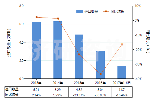2013-2017年6月中國初級形狀的可發(fā)性聚苯乙烯(HS39031100)進(jìn)口量及增速統(tǒng)計(jì)